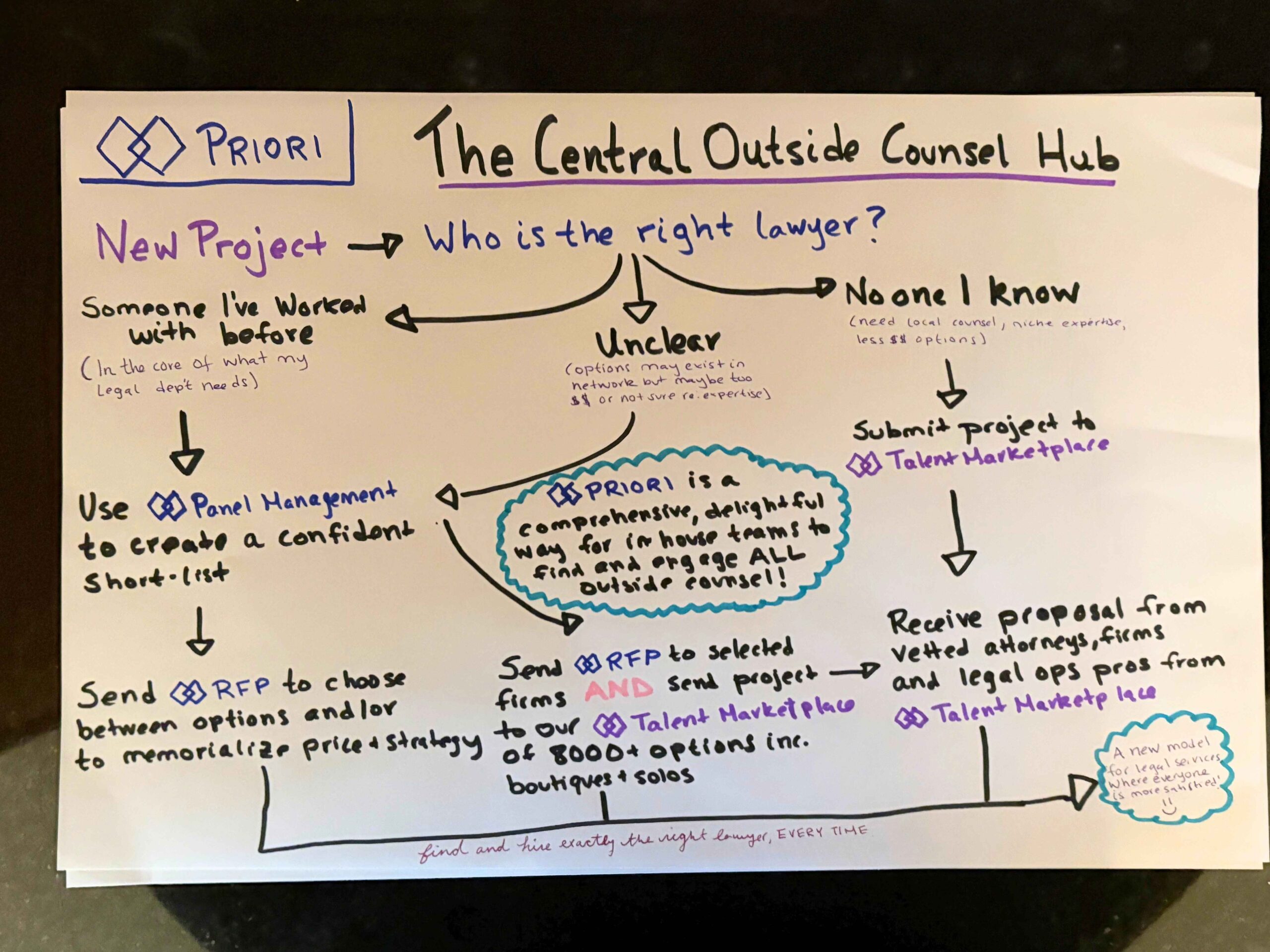 24-11-12 Central Outside Counsel Hub Sketch